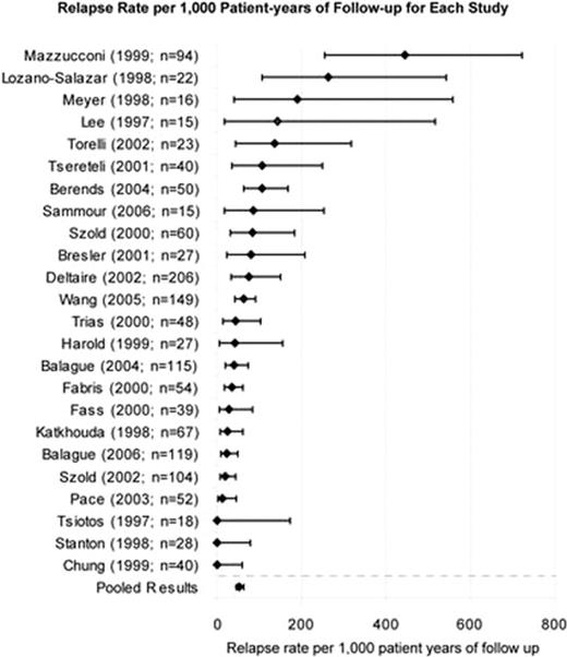 Relapse Rate per 1,000 Patient-years of Follow-up for Each Study