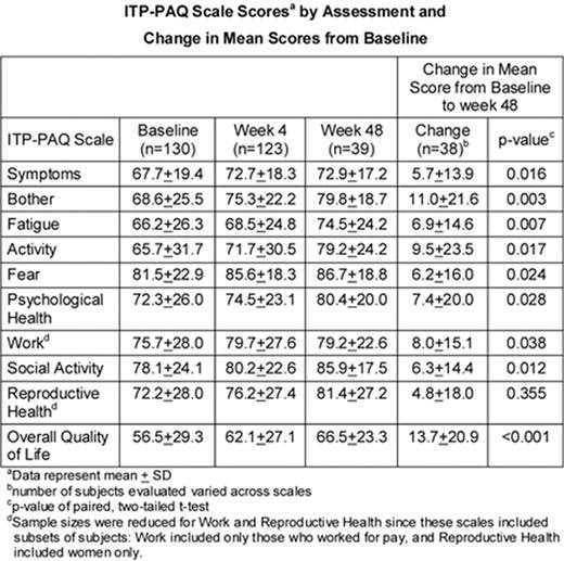 ITP-PAQ Scale Scoresa by Assessment and Change in Mean Scores from Baseline