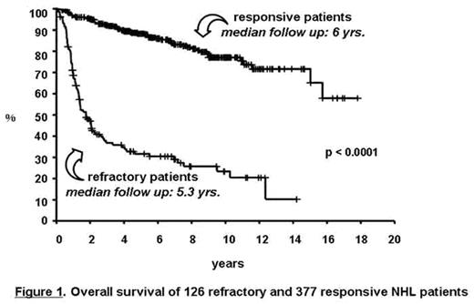 Figure 1. Overall survival of 126 refractory and 377 responsive NHL ptients