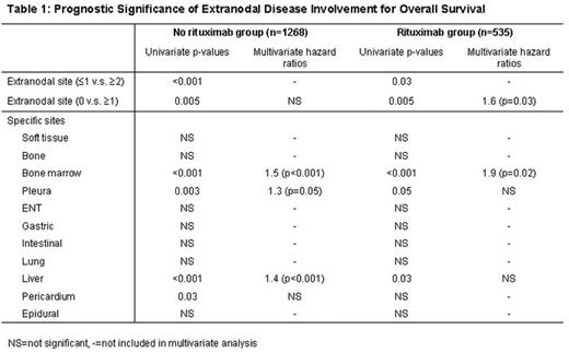 Prognostic Significance of Extranodal Disease Involvement for Overall Survival