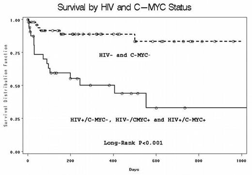 Survival by HIV and C-MYC Status
