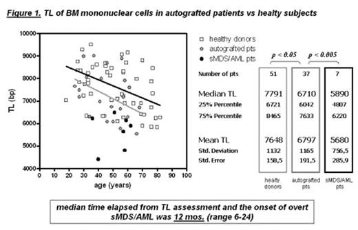 Figure 1. TL of BM mononuclear cells in autografted patients vs healthy subjects