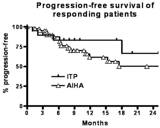 Progression-free survival of responding patients