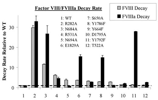Factor VIII/FVIIIa Decay Rate