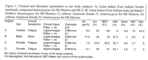 Figure 1:. Clinical and laboratory parameters in our study subjects: A) Asian Indian (East Indian) female (proband), compound heterozygous for Hb Monroe and Hb E; B) Asian Indian (East Indian) male (proband’s brother), heterozygous for Hb Monroe; C) African American female #1, heterozygous for Hb Monroe; D) African American female #2, heterozygous for Hb Monroe.