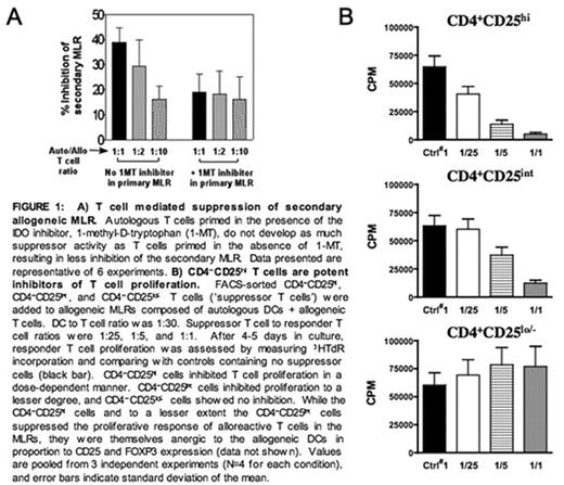 FIGURE 1:. A) T cell mediated suppression of secondary allogeneic MLR. Autologous T eels primed in the presence of the IDO inhibitor. 1-metnyl-D-tryptophan (1-MT), do not develop as much suppressor activity as T cells primed in the absence of 1-MT, resulting in loss inhibition of the secondary MLR Data presented are representative of 6 experiments. B) CD4−CD25***** T cells art potent inhibitors of T cell proliferation. FACS-sorted CD4−CD25******, CD4−CD25*****, and CD4−CD25***** T cells (‘suppressor T cells’) were added to allogeneic MLRs composed of autologous DCs + allogeneic T cells. DC to T cell ratio was 1:30. Suppressor T cell to responder T cell ratios were 1:25, 1:5, and 1:1. After 4–5 days in culture, responder T cell proliferation was assessed by measuring 3HTdR incorporation and comparing with controls containing no suppressor cells (black bar). CD4−CD25***** cells inhibited T cell proliferation in a dose-dependent manner. CD4−CD25***** cells inhibited proliferation to a lesser degree, and CD4-CD25***** cells showed no inhibition. While the CD4−CD25***** cells and to a lesser extent the CD4−CD25***** cells suppressed the proliferative response of alloreactive T cells in the MLRs, they were themselves anergic to the allogeneic DCs in proportion to CD25 and FOXP3 expression (data not shown). Values are pooled from 3 independent experiments (N=4 for each condition), and error bars indicate standard deviation of the mean.