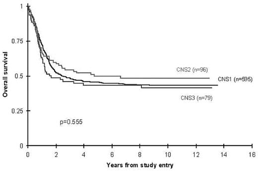 Overall survival from 2891 study entry for all de novo patients