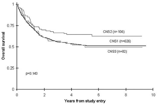 Overall survival from 2961 study entry for all de novo patients