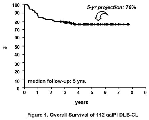 Figure 1. . Overall Survival of 112 aaIPI DLB-CL