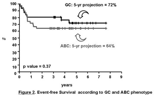 Figure 2. Event-free Survival according to GC and ABC phenotype