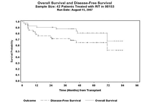 Overall Survival and Disease-Free Survival Sample Size: 42 patients Treated with RIT in 98153 Run Date: August 15, 2007