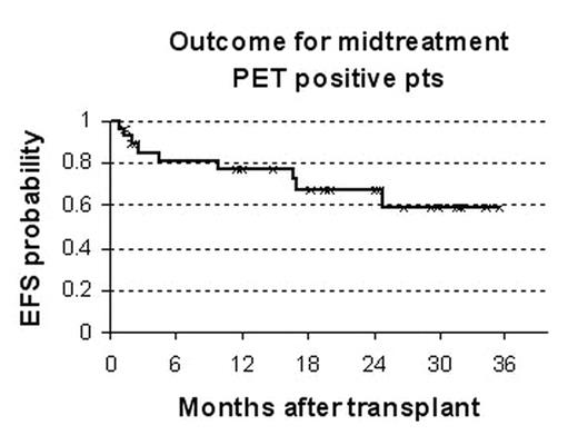 Outcome for midtreatment PET positive pts
