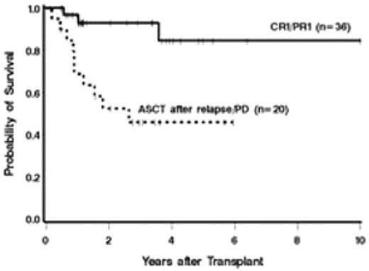 Figure 1. Kaplan-Meier estimates of overall survival from the time of ASCT, with respect to remission status at ASCT.