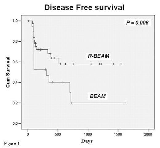 Disease Free survival