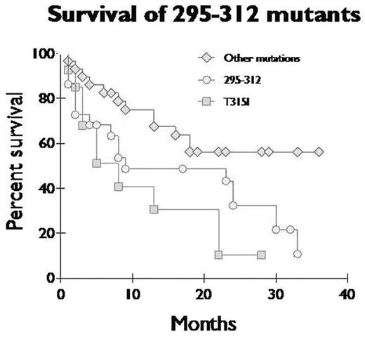 Survival of 295–312 mutants