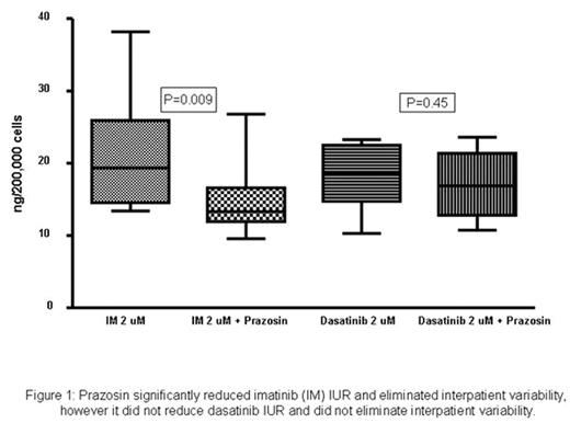 Figure 1:. Prazosin significantly reduced imatinib (IM) IUR and eliminated interpatient variability, however it did not reduce dasatinib IUR and did not eliminate interpatient variability.