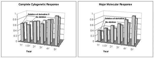 Figure 1. No differences of complete cytogenetic response rate (A) or major molecular response rate between patients with versus without deletion of derivative chromosome 9 after imatinib mesylate therapy