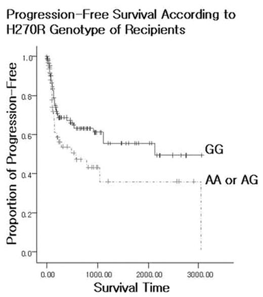 Progression-Free Survival According to H270R Genotype of Recipients