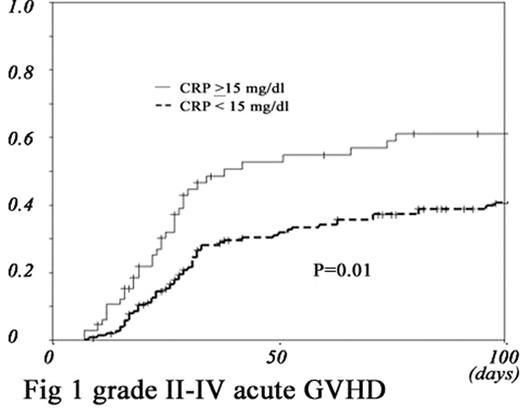 Fig 1. grade II-IV acute GVHD
