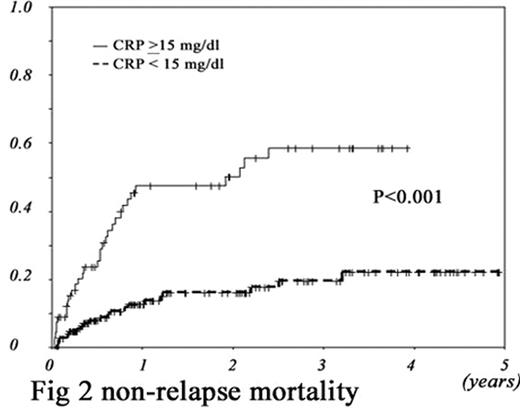 Fig 2. non-relapse mortality