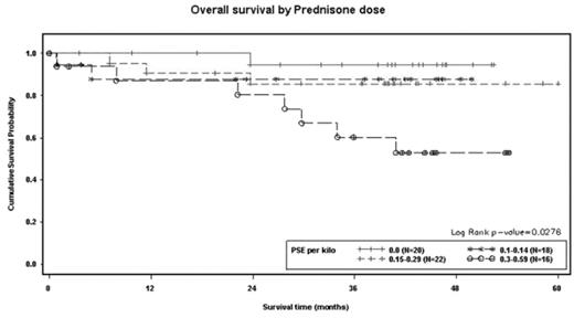Overall survival by Prednisone dose