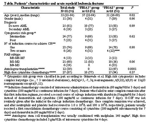 Patients’ characteristics and acute myeloid leukemia features