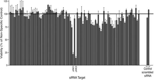 Figure 1. CMK cells were transfected with an siRNA library individually targeting each member of the tyrosine kinase family, N-RAS, K-RAS, and non-specific controls. Cell viability was determined by an MTS assay 4 days later. Each bar represents an individual kinase with values shown as percent mean ± s.e.m (n = 3) (normalized to non-specific controls).