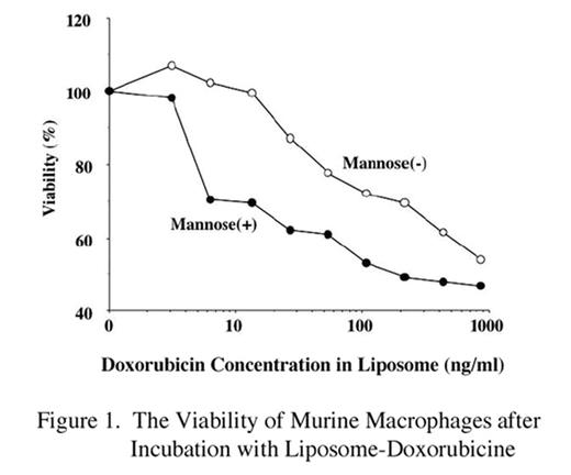 Figure 1. The Viability of Murine Macrophages after Incubation with Liposome-Doxorubicine