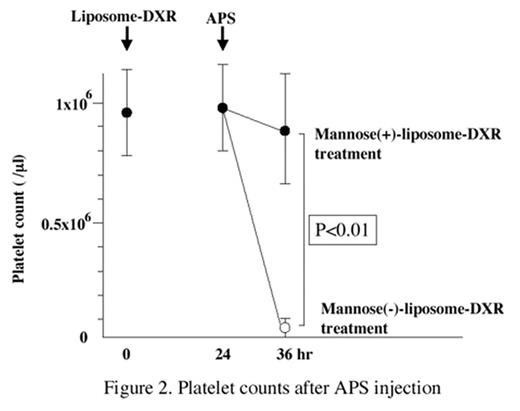 Figure 2. Platelet counts after APS injection