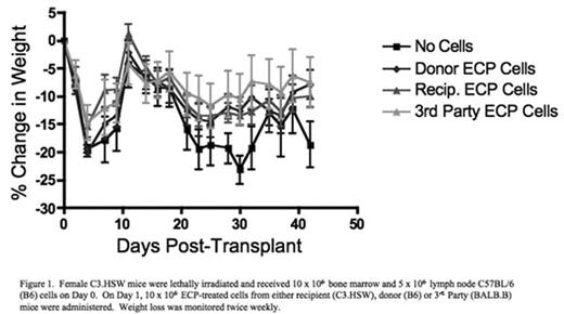 Figure 1. Female C3.HSW mice were lethally irradiated and received 10 × 106 bone marrow and 5 × 106 lymph node C57BL/6 (B6) cells on Day 0. On Day 1, 10 × 106 ECP-treated cells from either recipient (C3.HSW), donor (B6) or 3rd Party (BALB.B) mice were administered. Weight loss was monitored twice weekly.