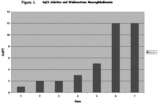 Figure 1. 6q21 deletion and Waldenstrom Macroglobulinaemia