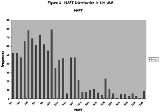 Figure 1. NAPT Distribution in NH-MM