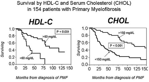 Survival by HDL-C and Serum Cholesterol (CHOL) in 154 patient’s with Primary Myelofibrosis