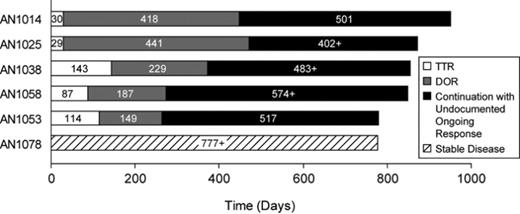 Figure 1. Time on study of patients on vorinostat therapy for ≥ 2 years (available data as of August 1, 2007).