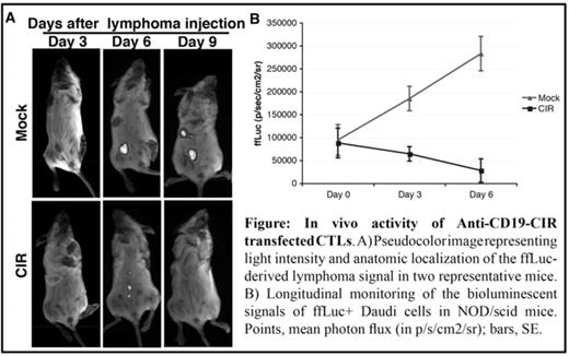 Figure:. In vivo activity of Anti-CD19-CIR transfectedCTLs.A) Pseudocolorimage representing light intensity and anatomic localization of the ffLuc-derived lymphoma signal in two representative mice. B) Longitudinal monitoring of the bioluminescent signals of ffLuc+ Daudi cells in NOD/scid mice. Points, mean photon flux (in p/s/cm2/sr); bars, SE.