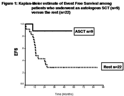 Figure 1:. Kaplan-Meier estimate of Event Free Survival among patients who underwent an autologous SCT (n=9) versus the rest (n=22)