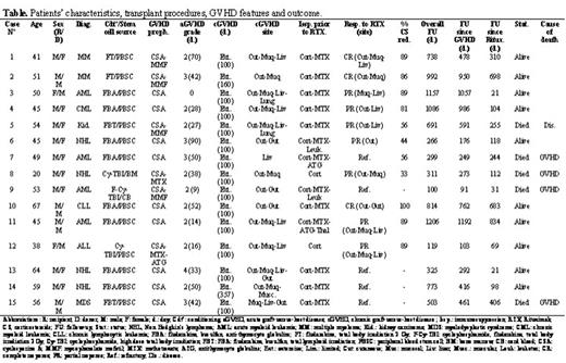 Patients’ characteristics, transplant procedures, GVHD features and outcome.