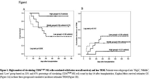 Figure 1. High number of circulating CD56bright NK cells correlated with better overall survival, and less TRM. Patients were subgrouped into ‘High’, ‘Middle’, and ‘Low’, group based on 33% and 67% percentage of circulating CD56bright NK cell count by day 14 after transplantation. Kaplan-Meier survival estimates OS (Figure 1A) in these three groups and cumulative incidence estimates TRM (Figure 1B).