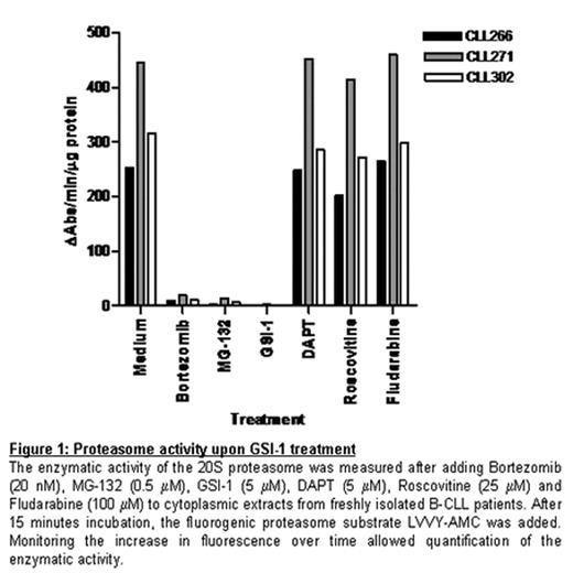 Figure 1:. Proteasome activity upon GSI-1 treatment The enzymatic activity of the 20S proteasome was measured after adding Bortezomib (20 nM), MG-132 (0.5 μM), GSI-1 (5 μM), DAPT (5 μM), Roscovitine (25 μM) and Fludarabine (100 μM) to cytoplasmic extracts from freshly isolated B-CLL patients. After 15 minutes incubation, the fluorogenic proteasome substrate LVVY-AMC was added. Monitoring the increase in fluorescence over time allowed quantification of the enzymatic activity.