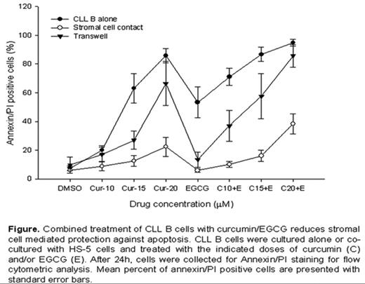 Figure. Combined treatment of CLL B cells with curcumin/EGCG reduces stromal cell mediated protection against apoptosis. CLL B cells were cultured alone or co-cultured with HS-5 cells and treated with the indicated doses of curcumin (C) and/or EGCG (E). After 24h, cells were collected for Annexin/PI staining for flow cytometric analysis. Mean percent of annexin/PI positive cells are presented with standard error bars.