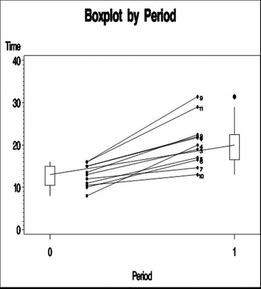 All participants demonstrated increases in bleeding duration from Biopsy 2 compared to Biopsy 1.