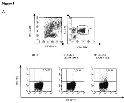 Figure 1:. New defined HLA class I epitopes predicted by computer analysis are recognized by specific CTL in patients post allogeneic HSCT. . / IFN-γ staining of PBMC from, patient No. 17 (AML, CR), 672 days post transplantation (A), patient No. 8 (AML, CR), 1035 days post transplantation (B) Cells were stimulated with 10μg/ml of the indicated peptides. Gates were set on lymphocytes by forward/side scattering (R1) and on CD3+/CD8+ cells (R2). Percentage numbers show peptide-specific CD3+/CD8+ T-cells from all CD3+/CD8+ T-cells.