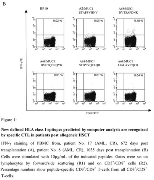 Figure 1:. New defined HLA class I epitopes predicted by computer analysis are recognized by specific CTL in patients post allogeneic HSCT. . / IFN-γ staining of PBMC from, patient No. 17 (AML, CR), 672 days post transplantation (A), patient No. 8 (AML, CR), 1035 days post transplantation (B) Cells were stimulated with 10μg/ml of the indicated peptides. Gates were set on lymphocytes by forward/side scattering (R1) and on CD3+/CD8+ cells (R2). Percentage numbers show peptide-specific CD3+/CD8+ T-cells from all CD3+/CD8+ T-cells.