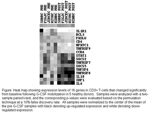Figure:. Heat map showing expression levels of 16 genes in CD3+ T-cells that changed significantly from baseline following G-CSF mobilization in 5 healthy donors. Samples were analyzed with a two-sample paired t-test, and the corresponding p-values were evaluated based on the permutation technique at a 10% false discovery rate. All samples were normalized to the center of the mean of the pre G-CSF samples with black denoting up-regulated expression and white denoting down-regulated expression.