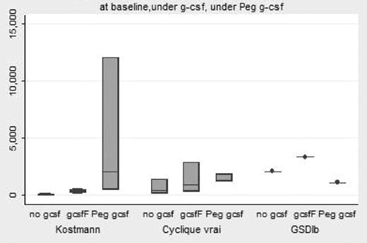 Figure 1:. Median ANC by diagnosis