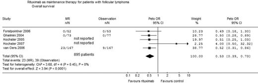 Rituximab as maintenance therapy for patients with follicular lymphoma Overall survival