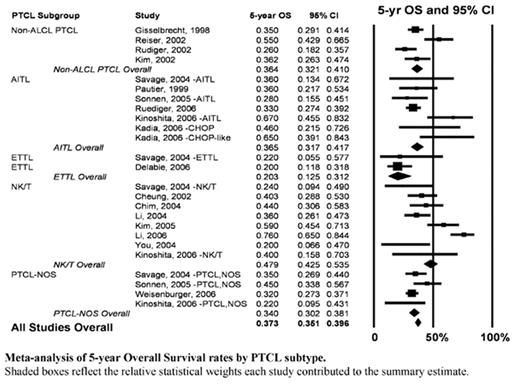 Meta-analysis of 5-year Overall Survival rates by PTCL subtype. . / Shaded boxes reflect the relative statistical weights each study contributed to the summary estimate.