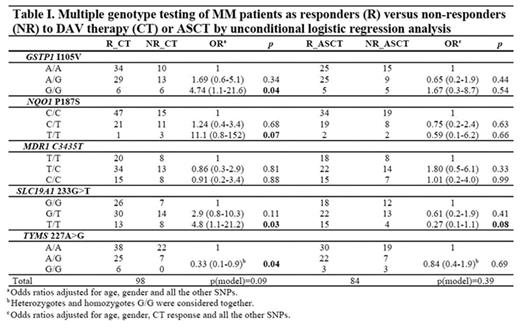 Multiple genotype testing of MM patients are responders (R) versus non-reponders (NR) to DAV therapy (CT) or ASCT by unconditional logistic regression analysis.