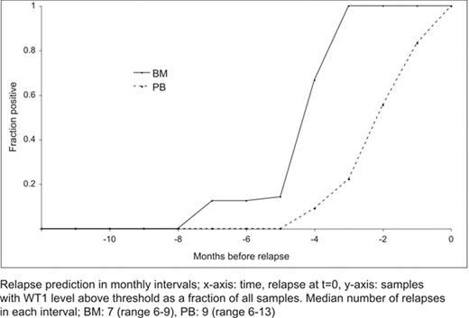 Relapse prediction in monthly intervals; x-axis: time, relapse at t=0, y-axis: samples with WT1 level above threshold as a fraction of all samples. Median number of relapses in each interval; BM: 7(range 6–9), PB: 9(range 6–13)