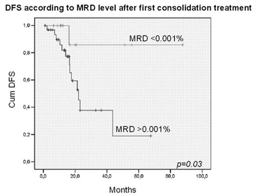 DFS according to MRD level after first consolidation treatment